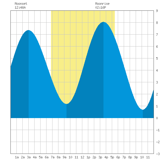 Old Teakettle Creek tide chart for Sunday, November 10, 2024