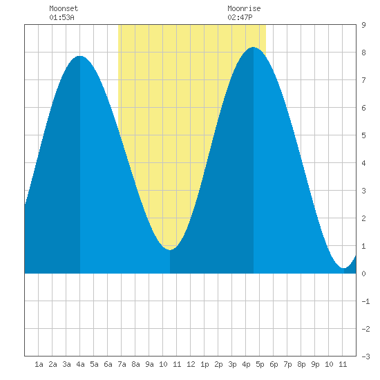 Old Teakettle Creek tide chart for Monday, November 11, 2024