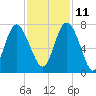 Old Teakettle Creek tide chart for Monday, November 11, 2024