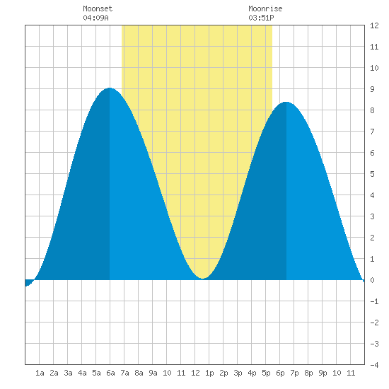 Old Teakettle Creek tide chart for Wednesday, November 13, 2024