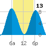 Old Teakettle Creek tide chart for Wednesday, November 13, 2024