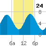 Old Teakettle Creek tide chart for Sunday, November 24, 2024