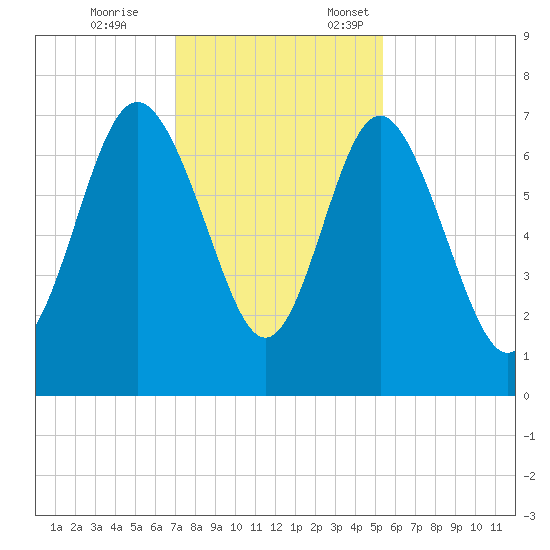 Old Teakettle Creek tide chart for Tuesday, November 26, 2024