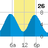Old Teakettle Creek tide chart for Tuesday, November 26, 2024