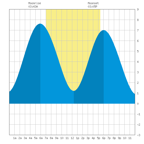 Old Teakettle Creek tide chart for Wednesday, November 27, 2024