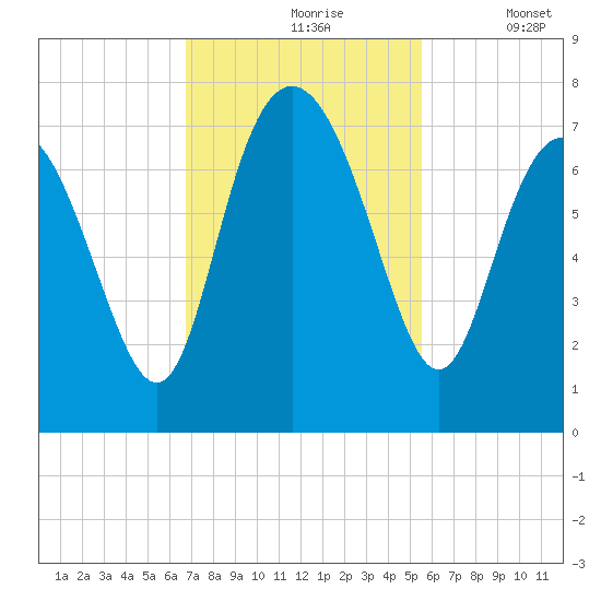 Old Teakettle Creek tide chart for Wednesday, November 6, 2024