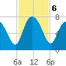 Old Teakettle Creek tide chart for Wednesday, November 6, 2024