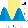Old Teakettle Creek tide chart for Tuesday, December 10, 2024