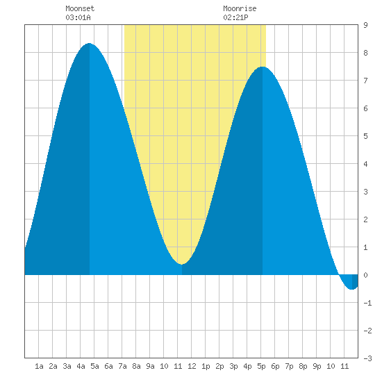 Old Teakettle Creek tide chart for Wednesday, December 11, 2024