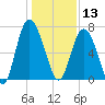 Old Teakettle Creek tide chart for Friday, December 13, 2024