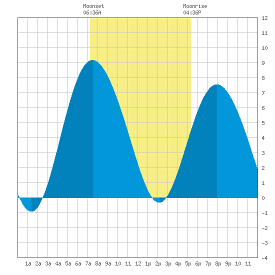 Old Teakettle Creek tide chart for Saturday, December 14, 2024