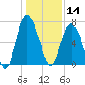 Old Teakettle Creek tide chart for Saturday, December 14, 2024