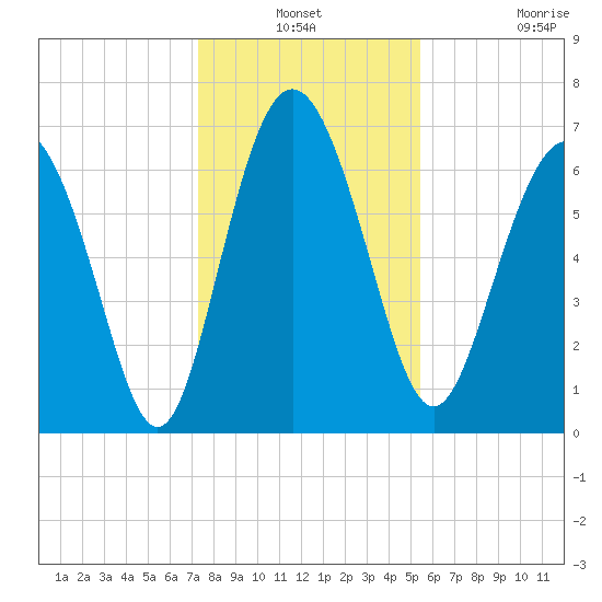 Old Teakettle Creek tide chart for Thursday, December 19, 2024