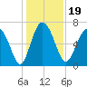 Old Teakettle Creek tide chart for Thursday, December 19, 2024