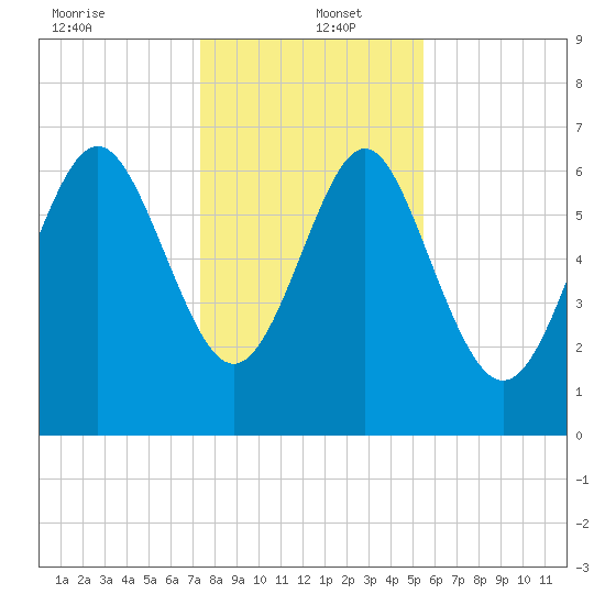 Old Teakettle Creek tide chart for Monday, December 23, 2024