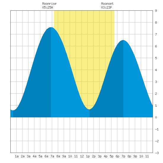 Old Teakettle Creek tide chart for Saturday, December 28, 2024