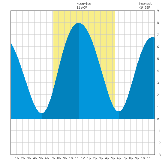 Old Teakettle Creek tide chart for Thursday, December 5, 2024