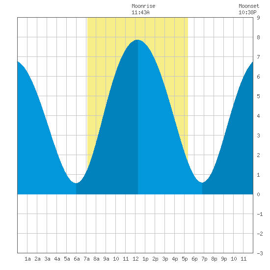 Old Teakettle Creek tide chart for Friday, December 6, 2024