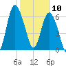 Old Teakettle Creek tide chart for Friday, January 10, 2025