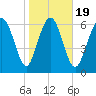 Old Teakettle Creek tide chart for Sunday, January 19, 2025