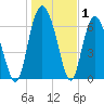Old Teakettle Creek tide chart for Wednesday, January 1, 2025