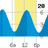 Old Teakettle Creek tide chart for Monday, January 20, 2025