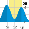 Old Teakettle Creek tide chart for Saturday, January 25, 2025