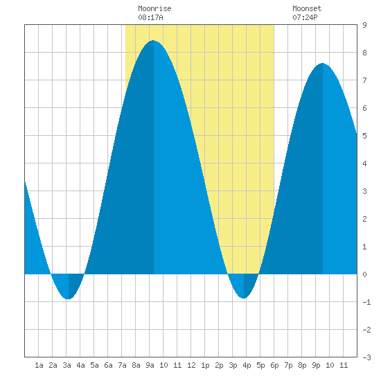 Old Teakettle Creek tide chart for Thursday, January 30, 2025