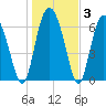 Old Teakettle Creek tide chart for Friday, January 3, 2025