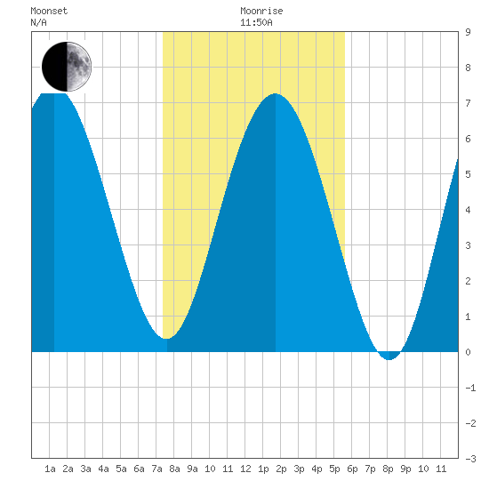 Old Teakettle Creek tide chart for Monday, January 6, 2025