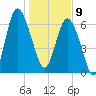Old Teakettle Creek tide chart for Thursday, January 9, 2025