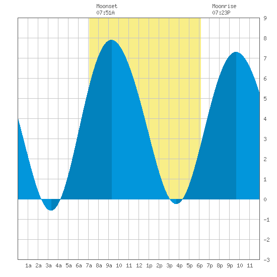 Old Teakettle Creek tide chart for Thursday, February 13, 2025