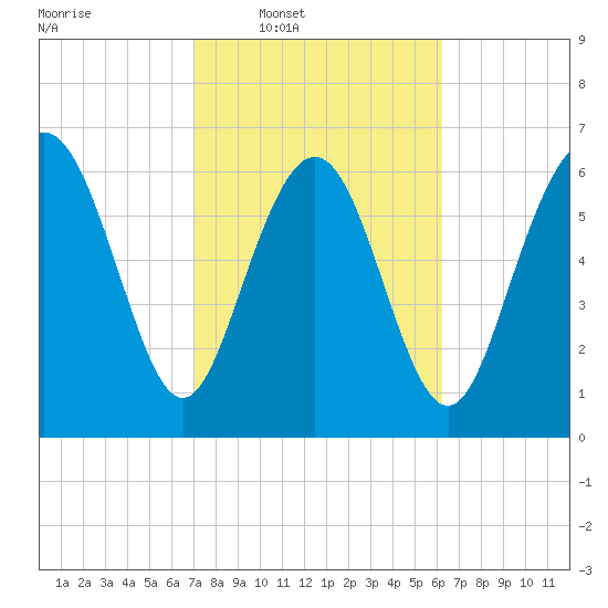 Old Teakettle Creek tide chart for Tuesday, February 18, 2025