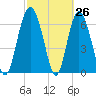 Old Teakettle Creek tide chart for Wednesday, February 26, 2025