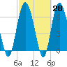 Old Teakettle Creek tide chart for Friday, February 28, 2025
