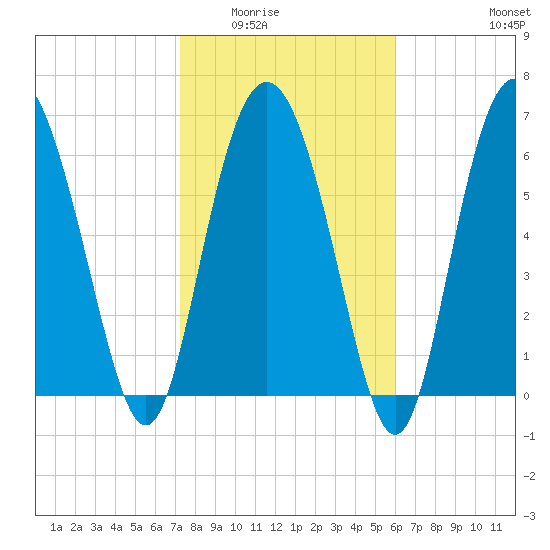 Old Teakettle Creek tide chart for Sunday, February 2, 2025