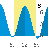 Old Teakettle Creek tide chart for Monday, February 3, 2025