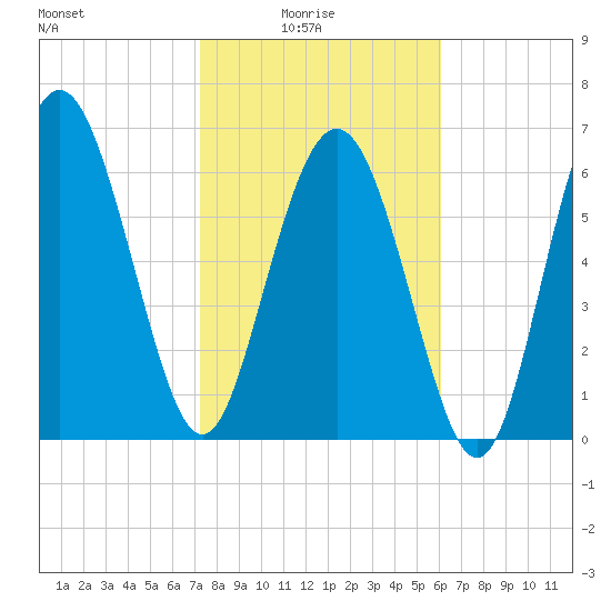 Old Teakettle Creek tide chart for Tuesday, February 4, 2025