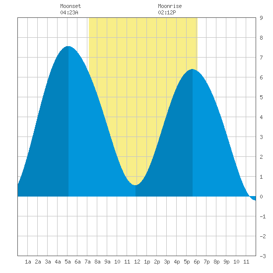 Old Teakettle Creek tide chart for Saturday, February 8, 2025