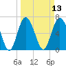 Old Teakettle Creek tide chart for Thursday, March 13, 2025