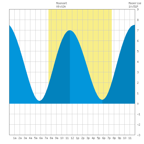 Old Teakettle Creek tide chart for Monday, March 17, 2025