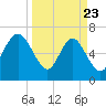 Old Teakettle Creek tide chart for Sunday, March 23, 2025