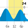 Old Teakettle Creek tide chart for Monday, March 24, 2025