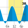 Old Teakettle Creek tide chart for Sunday, March 30, 2025