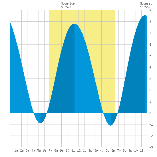 Old Teakettle Creek tide chart for Monday, March 3, 2025