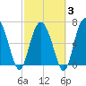 Old Teakettle Creek tide chart for Monday, March 3, 2025