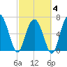 Old Teakettle Creek tide chart for Tuesday, March 4, 2025