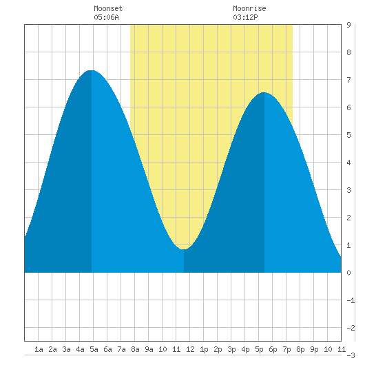 Old Teakettle Creek tide chart for Sunday, March 9, 2025