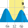 Old Teakettle Creek tide chart for Sunday, March 9, 2025