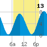 Old Teakettle Creek tide chart for Sunday, April 13, 2025
